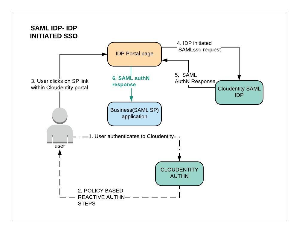 saml sso idp initiated