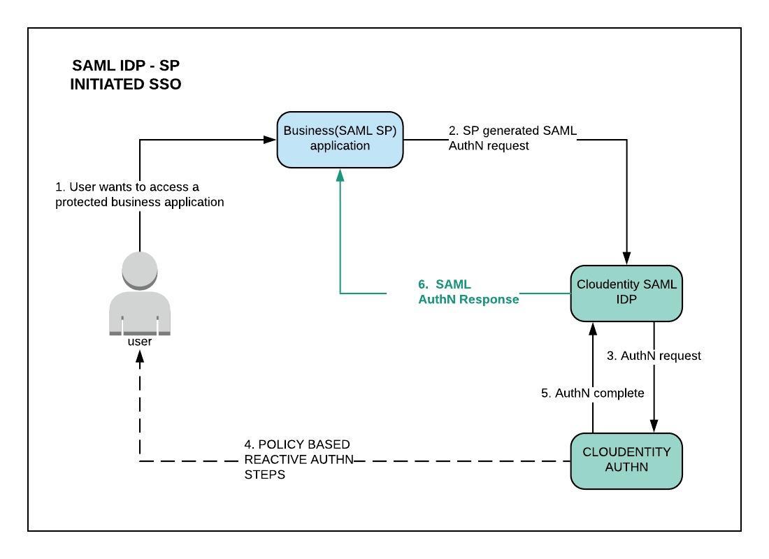 saml sso sp initiated